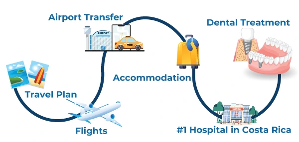 DCW Dental Center Costa Rica Dental Implants Experts